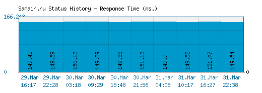 Samair.ru server report and response time