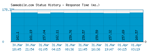 Sammobile.com server report and response time