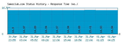 Samsclub.com server report and response time