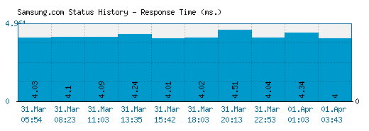 Samsung.com server report and response time