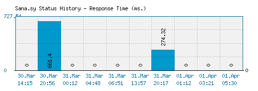 Sana.sy server report and response time