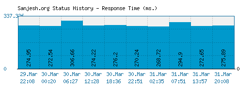 Sanjesh.org server report and response time
