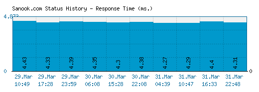 Sanook.com server report and response time