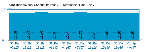 Santabanta.com server report and response time