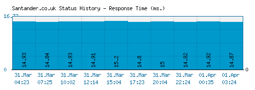 Santander.co.uk server report and response time