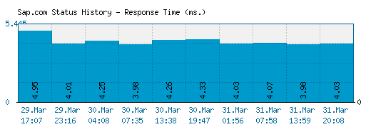 Sap.com server report and response time