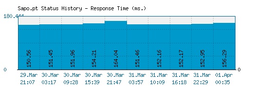 Sapo.pt server report and response time