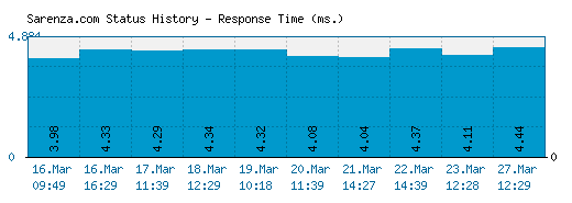 Sarenza.com server report and response time