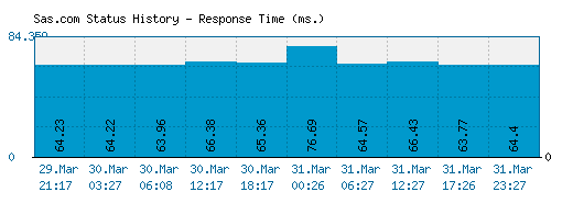 Sas.com server report and response time