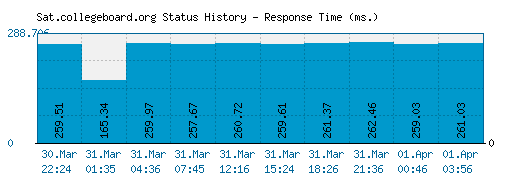 Sat.collegeboard.org server report and response time