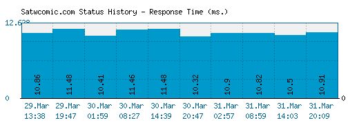 Satwcomic.com server report and response time