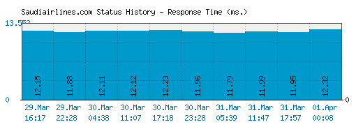 Saudiairlines.com server report and response time