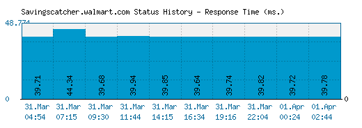 Savingscatcher.walmart.com server report and response time