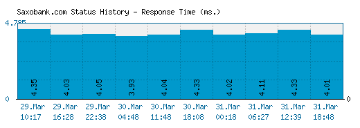 Saxobank.com server report and response time