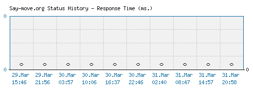 Say-move.org server report and response time