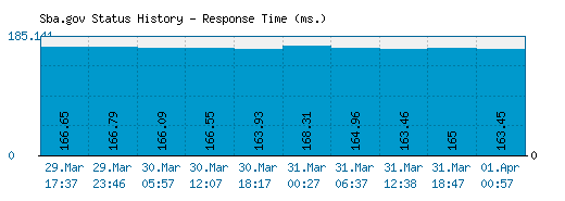 Sba.gov server report and response time