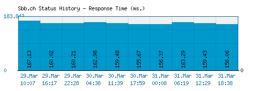 Sbb.ch server report and response time