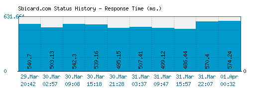 Sbicard.com server report and response time