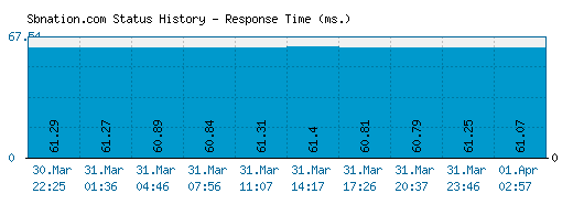 Sbnation.com server report and response time