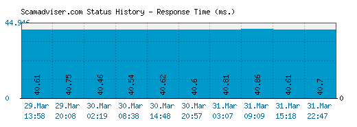 Scamadviser.com server report and response time