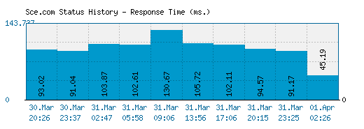 Sce.com server report and response time