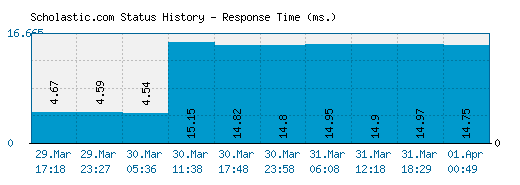 Scholastic.com server report and response time