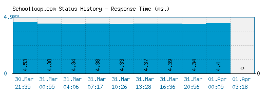 Schoolloop.com server report and response time