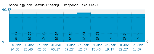 Schoology.com server report and response time