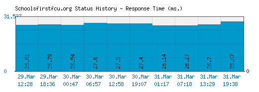 Schoolsfirstfcu.org server report and response time