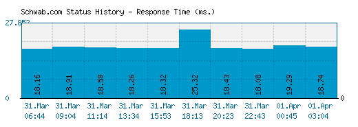 Schwab.com server report and response time