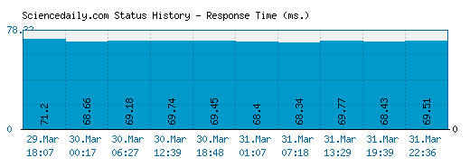 Sciencedaily.com server report and response time