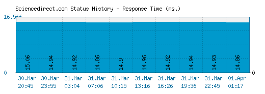 Sciencedirect.com server report and response time