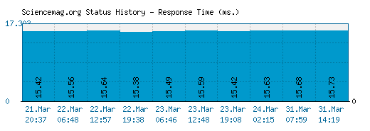 Sciencemag.org server report and response time