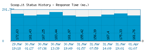 Scoop.it server report and response time