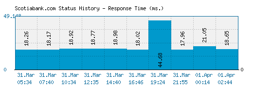 Scotiabank.com server report and response time