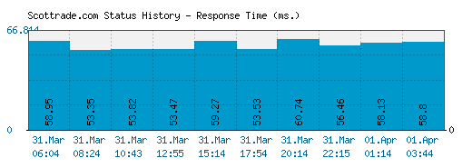 Scottrade.com server report and response time