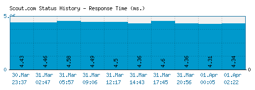 Scout.com server report and response time