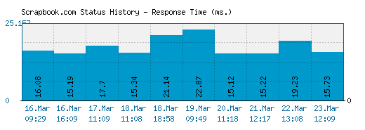 Scrapbook.com server report and response time