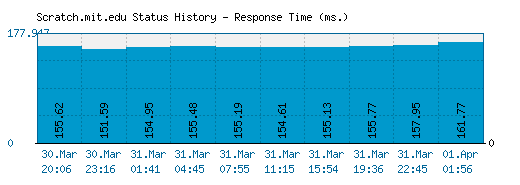 Scratch.mit.edu server report and response time