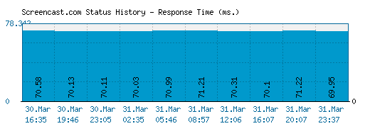 Screencast.com server report and response time