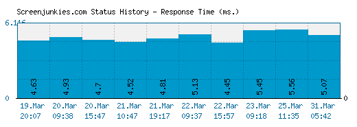 Screenjunkies.com server report and response time