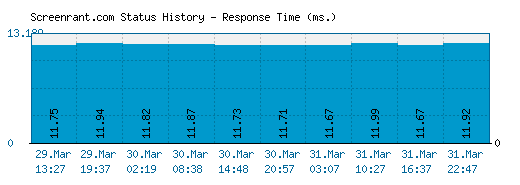 Screenrant.com server report and response time