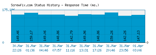 Screwfix.com server report and response time