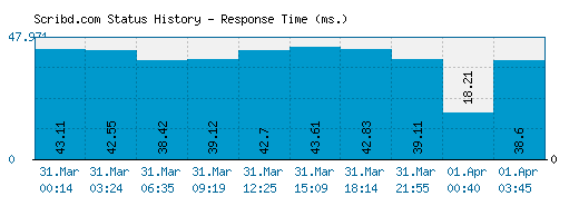 Scribd.com server report and response time
