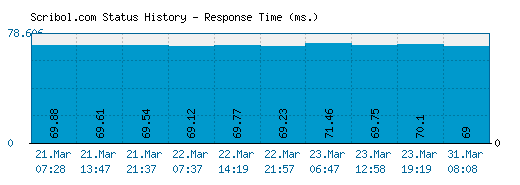 Scribol.com server report and response time