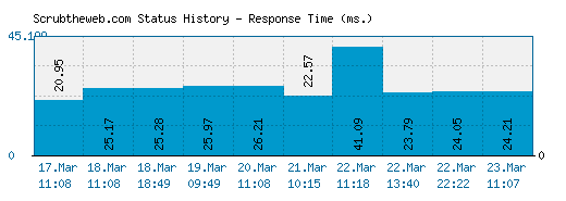 Scrubtheweb.com server report and response time