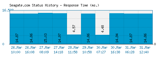Seagate.com server report and response time