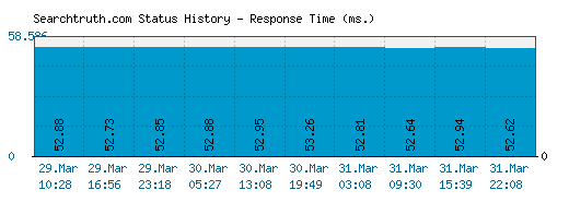 Searchtruth.com server report and response time