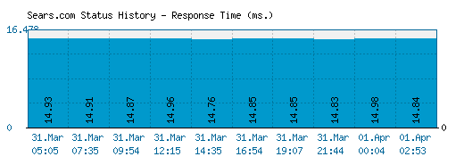 Sears.com server report and response time