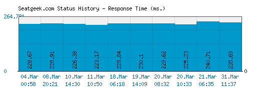 Seatgeek.com server report and response time